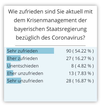 Ergebnis Umfrage Krisenmanagement